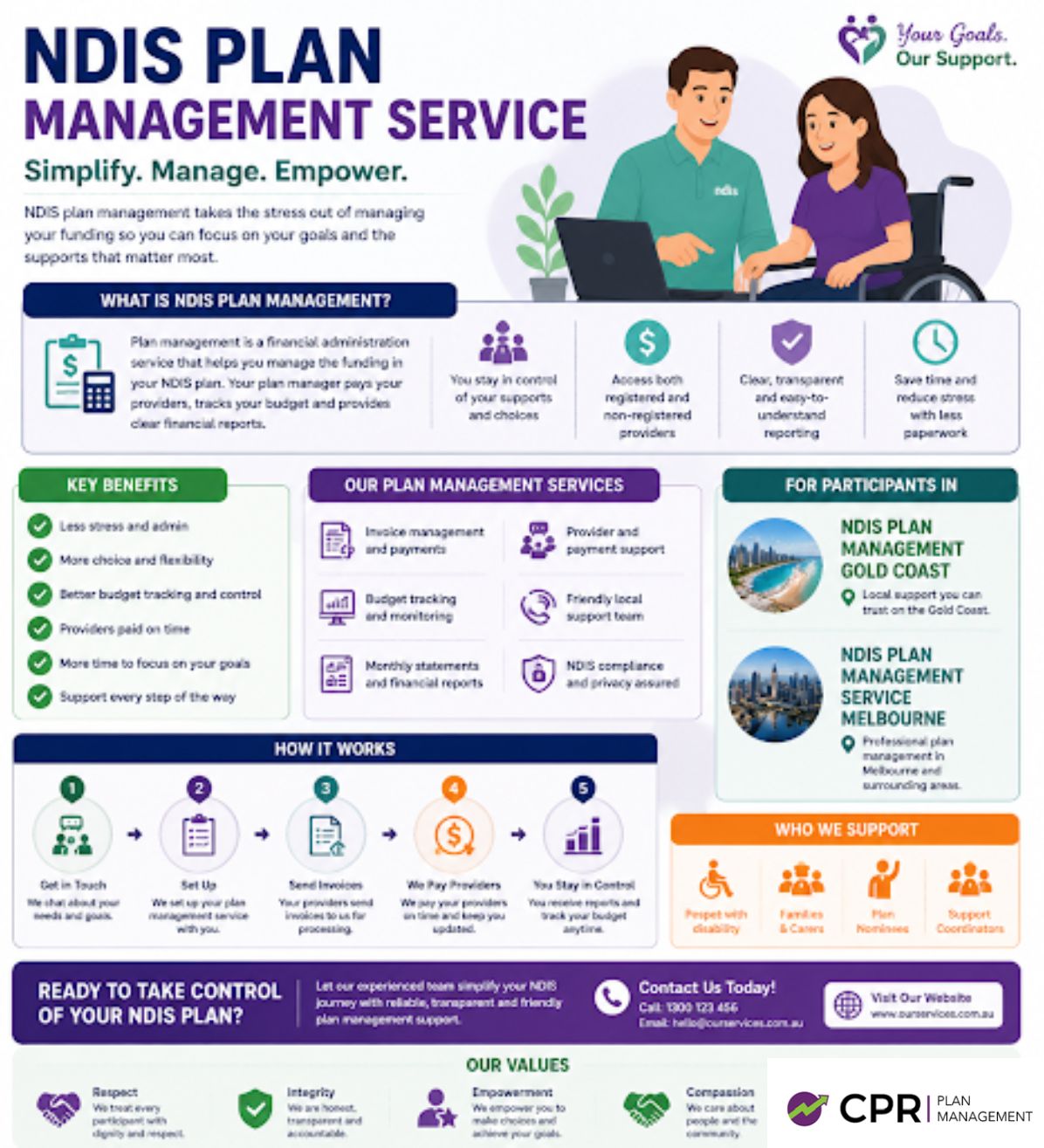 NDIS plan management gold coast